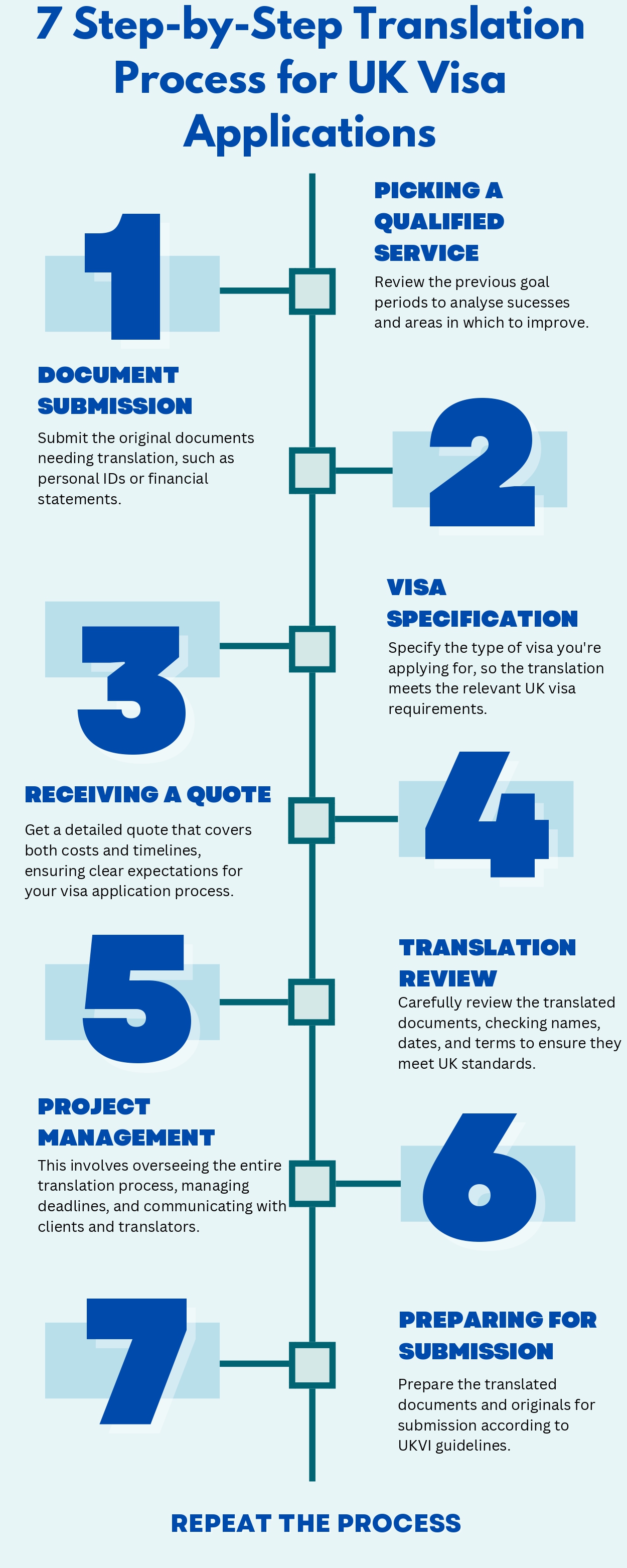 7 steps by step translation process for UK Visa applications=